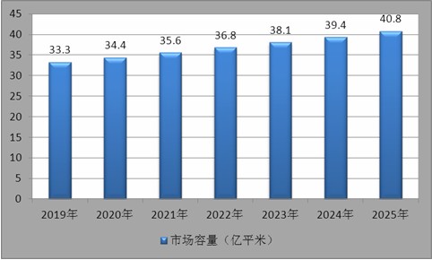 中国建材行业的发展趋势图